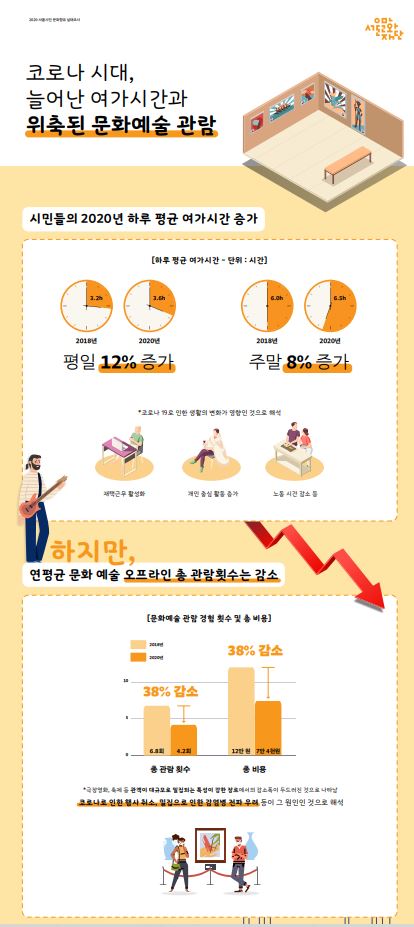2020 서울시민 문화향유 실태조사