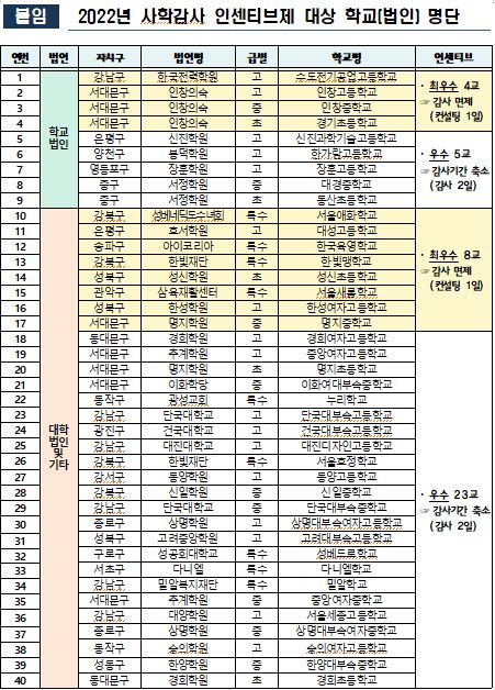 2022년 사학감사 인센티브제 대상 학교(법인) 명단