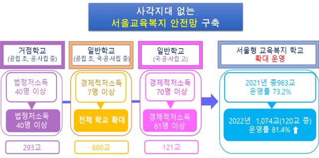 2022학년도 서울형 교육복지학교 확대 지정 운영