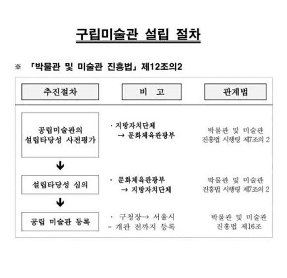 구립미술관 설립절차
