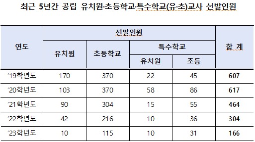 최근 5년간 공립 유치원·초등학교·특수학교(유·초)교사 선발인원