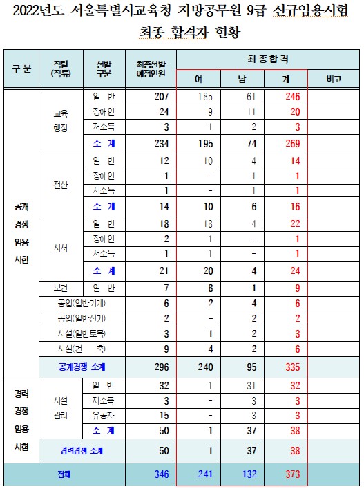 2022년도 서울특별시교육청 지방공무원 9급 신규임용시험 최종 합격자 현황