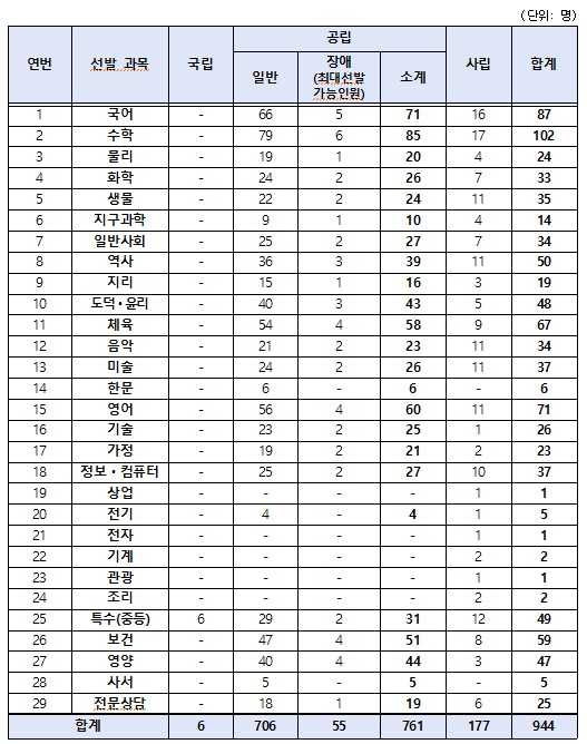 2023학년도 국·공·사립 중등학교교사 과목별 선발 인원 현황