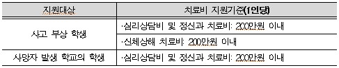 학생 심리상담비 및 치료비 지원 내용
