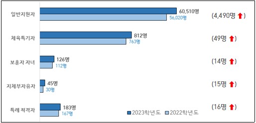 교육감 선발 후기고 응시 유형별 지원자 수