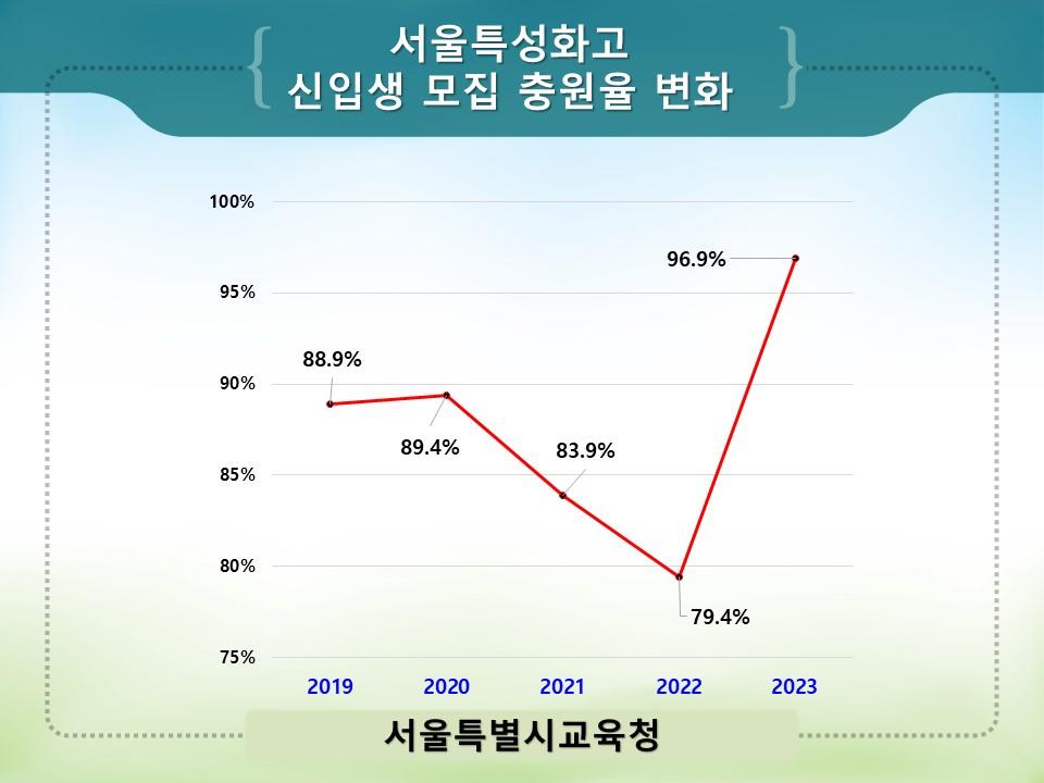 최근 5년간 서울특성화고 신입생 충원율 변화
