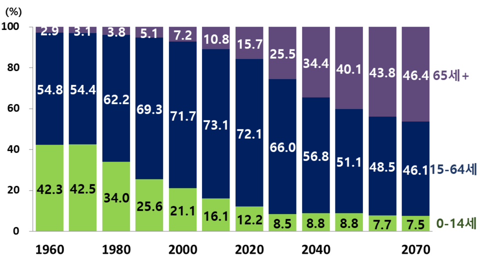 자료출처: 통계청, 장래인구추계: 2020~2070년