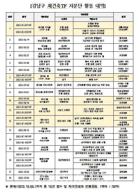 강남구 재건축TF 자문단 활동내역
