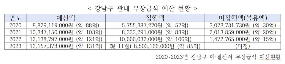 2020~2023년 강남구 예·결산서 무상급식 예산현황