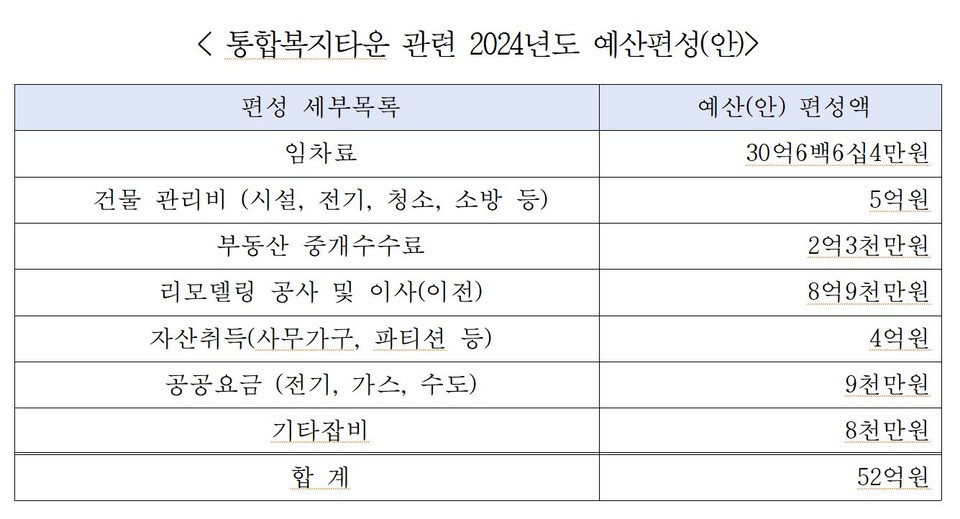 통합복지타운 관련 2024년도 예산편성(안)