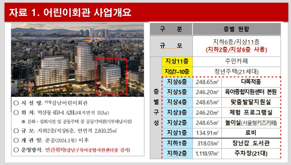 어린이회관 사업개요