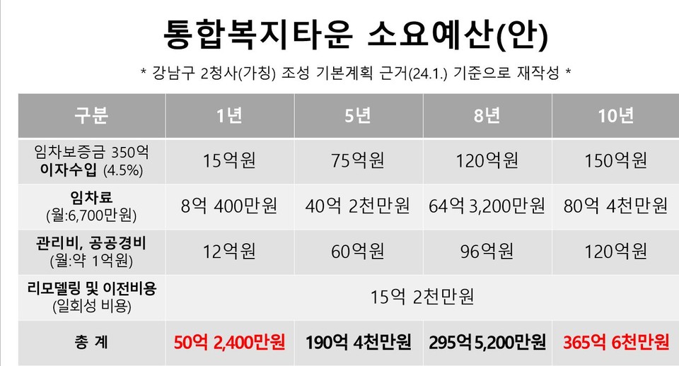 건물 임차시 소요되는 경비 예측 도표