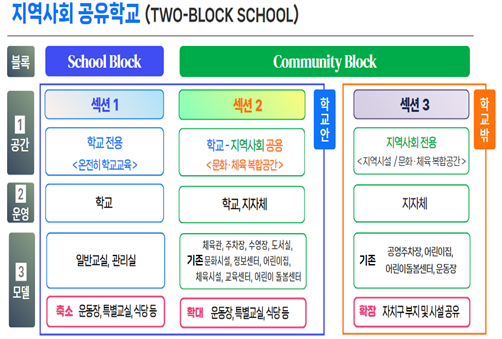 지역사회 공유학교 모델(Two-Block School) 추진(안)