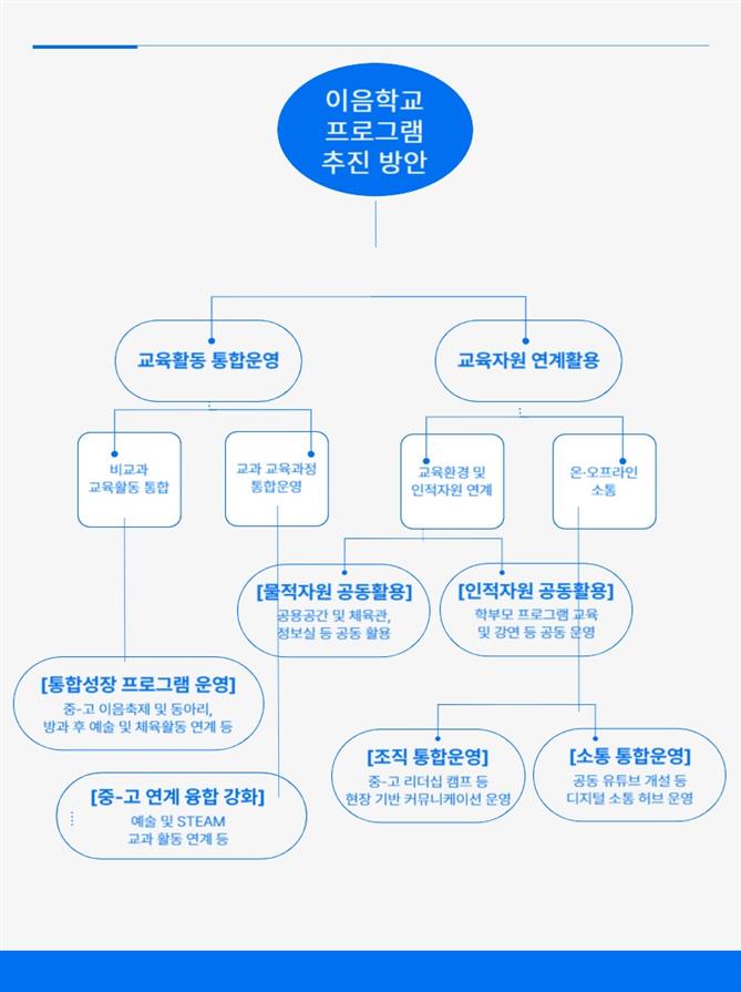 이음학교 프로그램 추진 방안