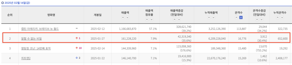 출처: 영화관입장권 통합전산망 2월 14(금) 박스오피스