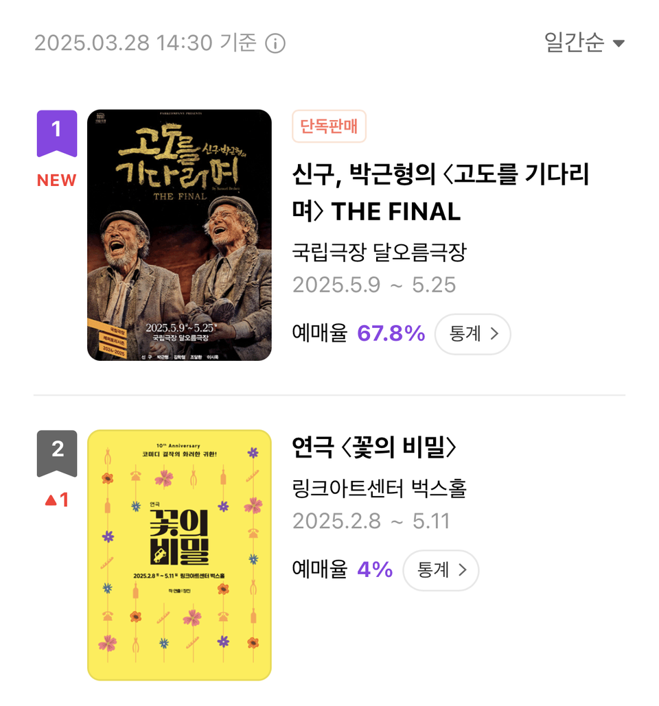 신구,박근형의 연극 고도를 기다리며_티켓판매랭킹1위(1)_제공 (주)파크컴퍼니