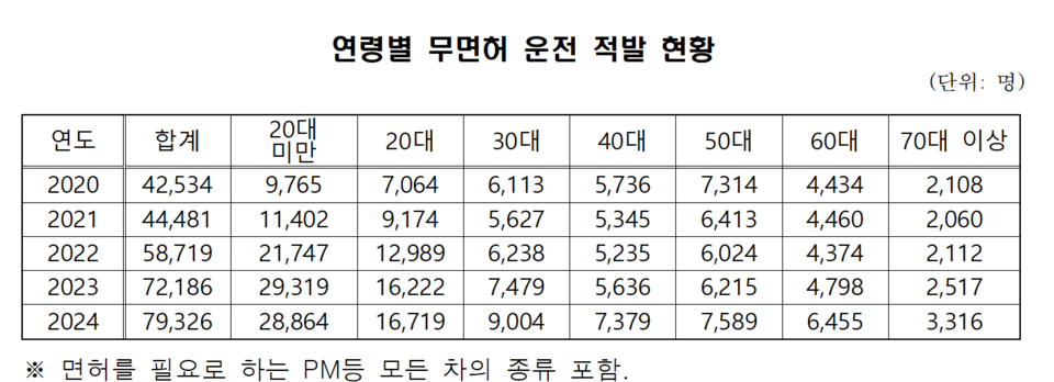 연령별 무면허 운전 적발 현황