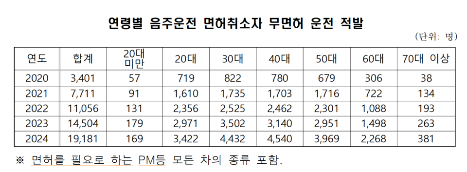 연령별 음주운전 면허취소자 무면허 운전 적발