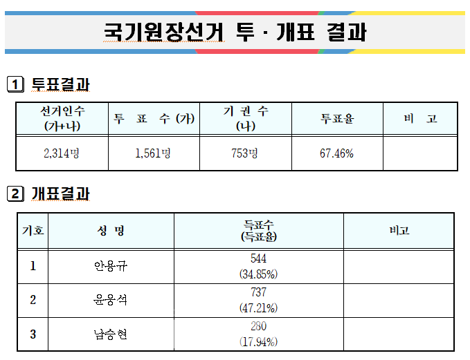 국기원장선거 투·개표 결과