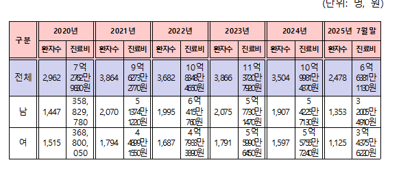 최근 5년간(‘20.1 ~ ‘25.7) 건강염려증(건강염려증성 장애)으로    청구된 진료비는 총 56억 7,468만 670원