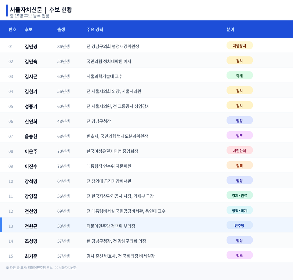 예비후보 및 공천신청자 등록 현황(가나다순)